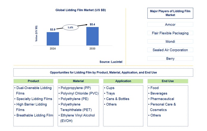 Lidding Film Market by Product, Material, Application, and End Use