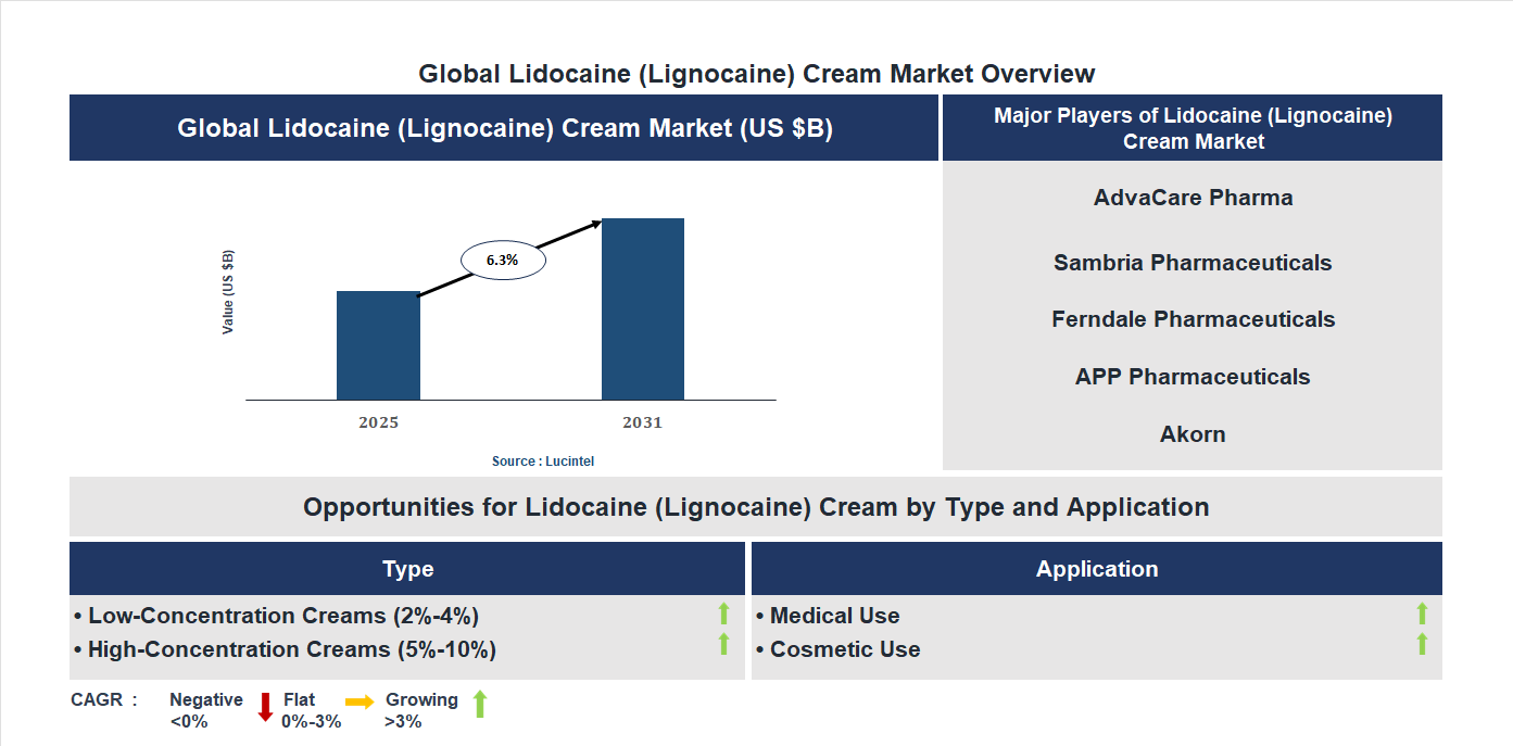 Lidocaine (Lignocaine) Cream Market Trends and Forecast