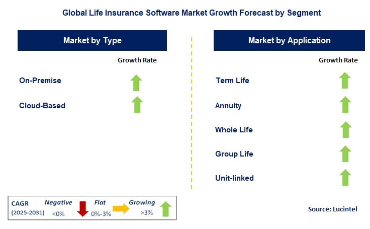 Life Insurance Software Market by Segment