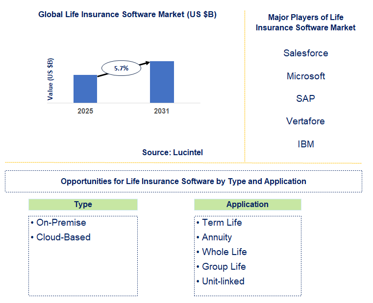 Life Insurance Software Market Trends and Forecast