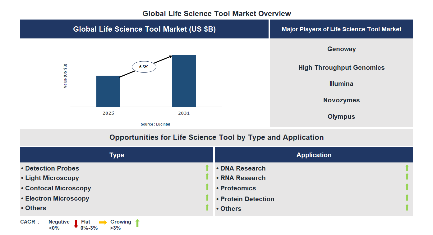 Life Science Tool Market Trends and Forecast