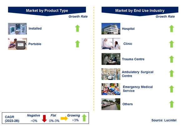 Life Support Device Market by Segments