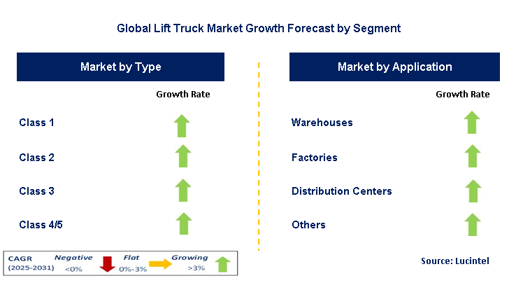 Lift Truck Market by Segment