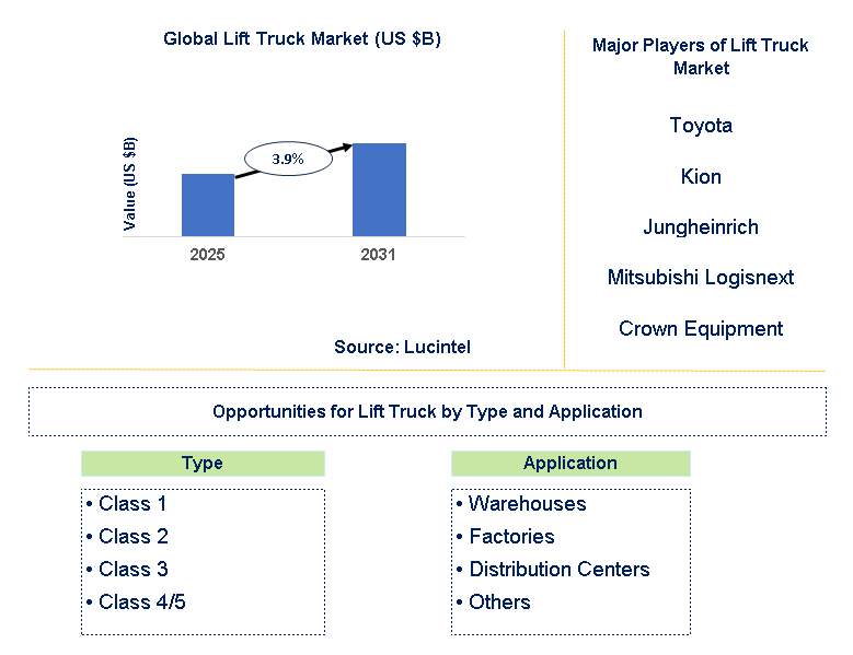 Lift Truck Market Trends and Forecast