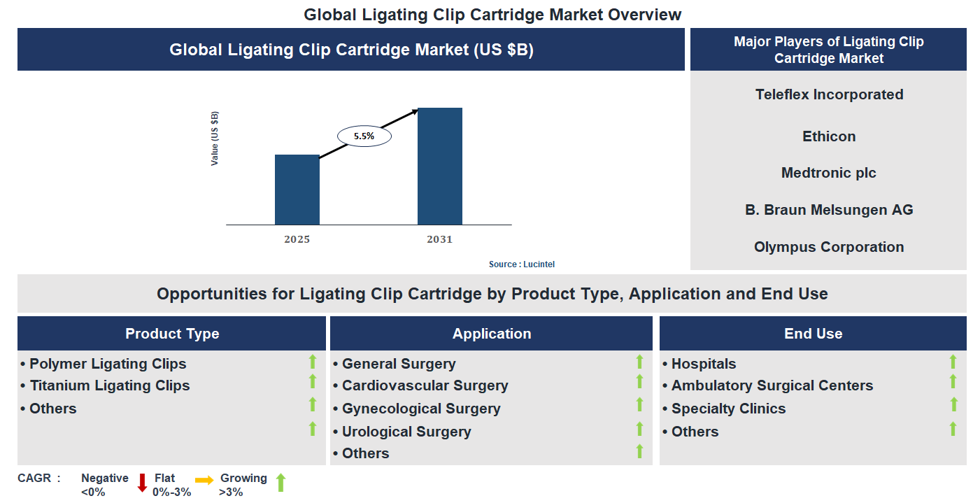Ligating Clip Cartridge Market Trends and Forecast
