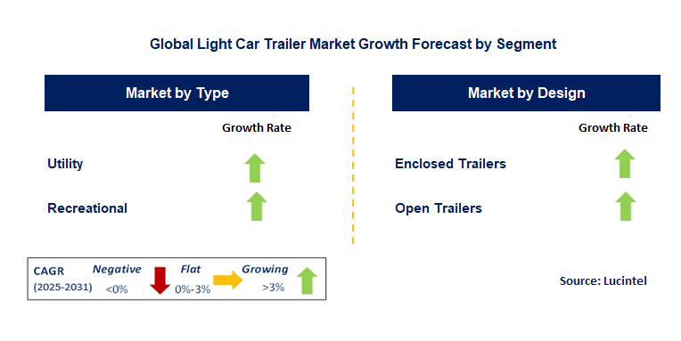 Light Car Trailer Market by Segment