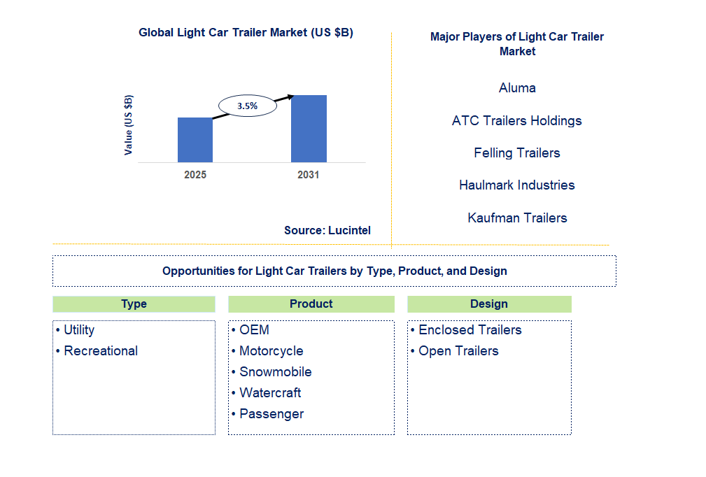 Light Car Trailer Market Trends and Forecast