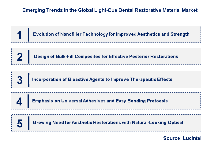 Emerging Trends in the Light-Cue Dental Restorative Material Market