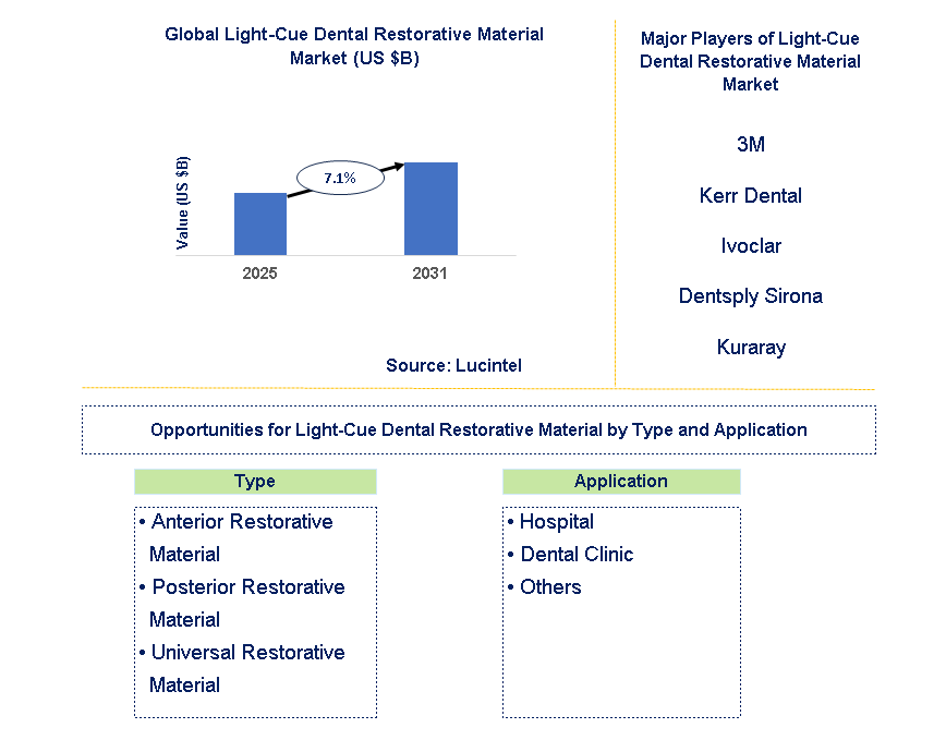 Light-Cue Dental Restorative Material Market Trends and Forecast