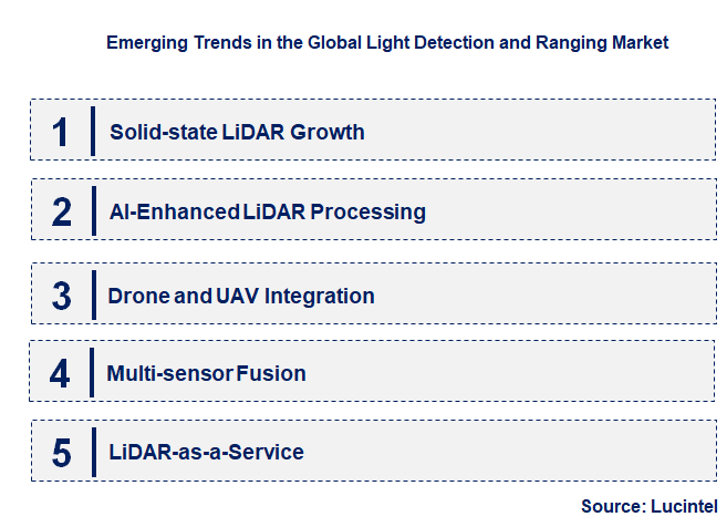 Emerging Trends in the Light Detection and Ranging Market