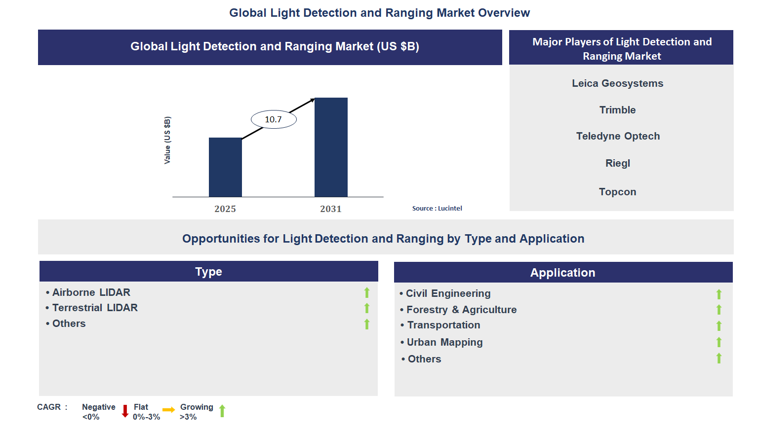 Light Detection and Ranging Market Trends and Forecast