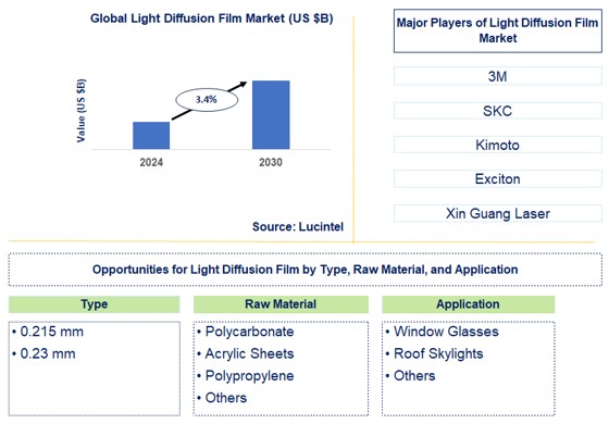 Light Diffusion Film Trends and Forecast