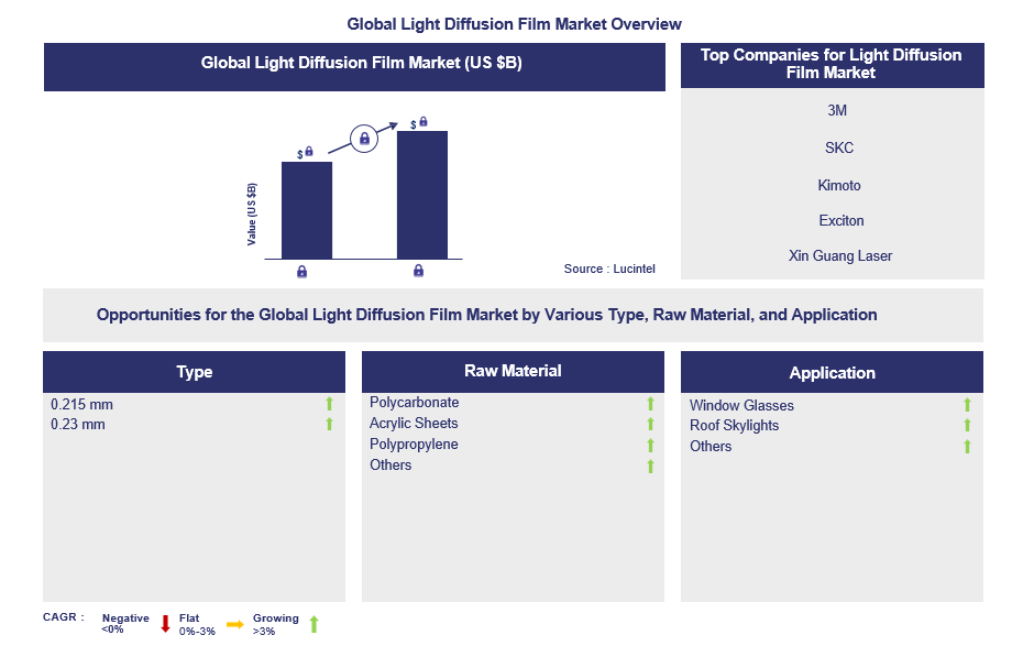 Light Diffusion Film Trends and Forecast