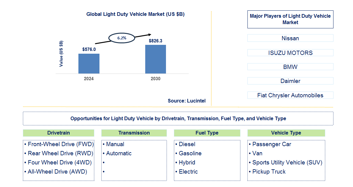 Light Duty Vehicle Trends and Forecast