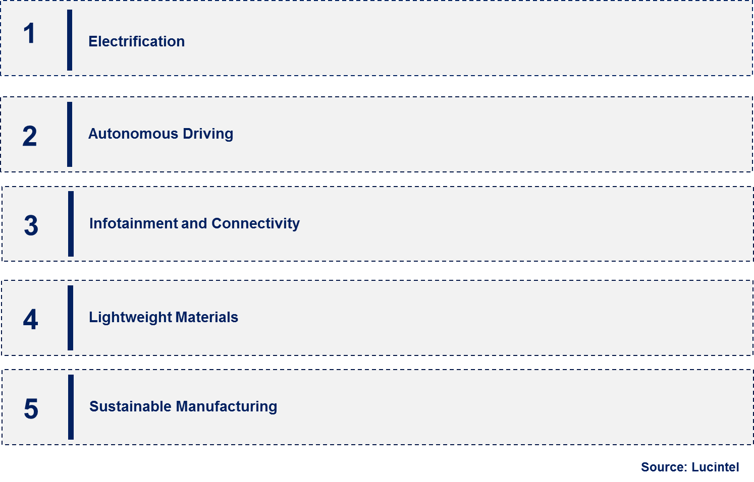 Emerging Trends in the Light Duty Vehicle Market