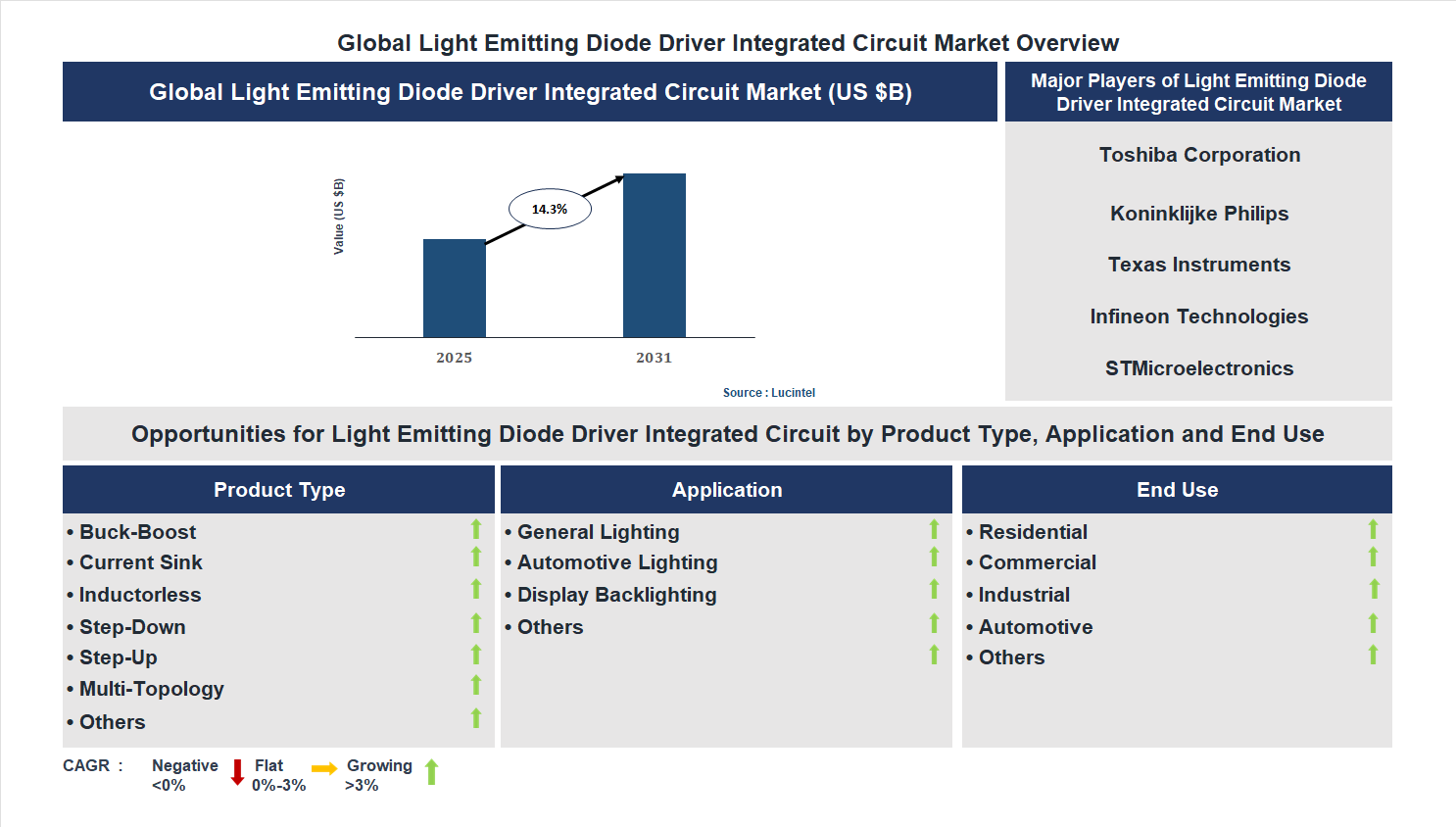 Light Emitting Diode Driver Integrated Circuit Market Trends and Forecast