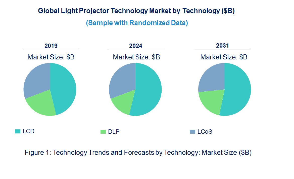 Light Projector Market by Technology