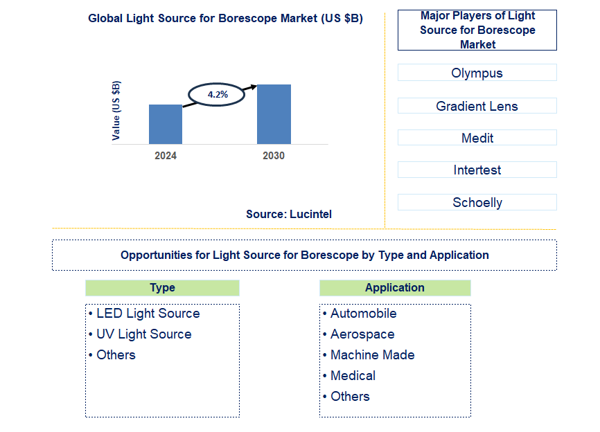 Light Source for Borescope Trends and Forecast