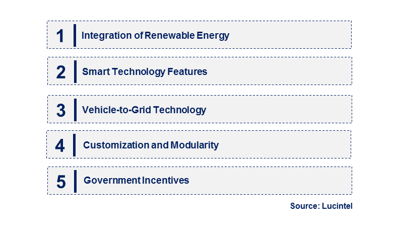 Emerging Trends in the Light Storage & Charging Carport Market