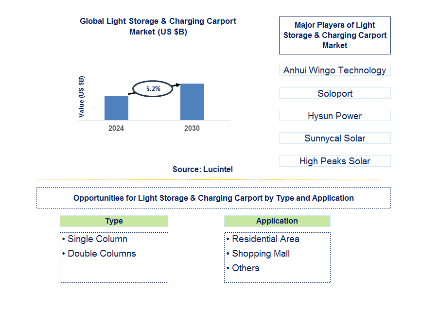 Light Storage & Charging Carport Trends and Forecast