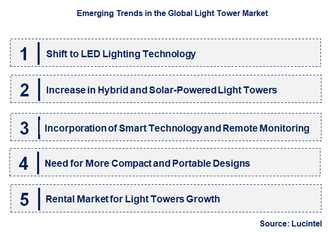 Emerging Trends in the Light Tower Market