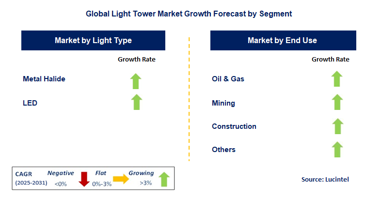 Light Tower Market by Segment
