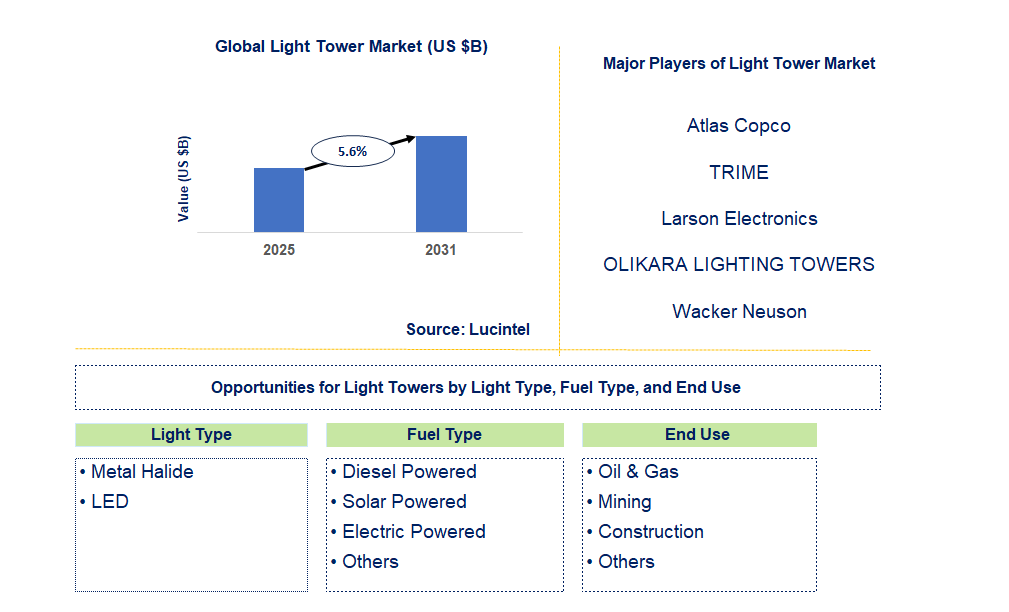 Light Tower Market Trends and Forecast