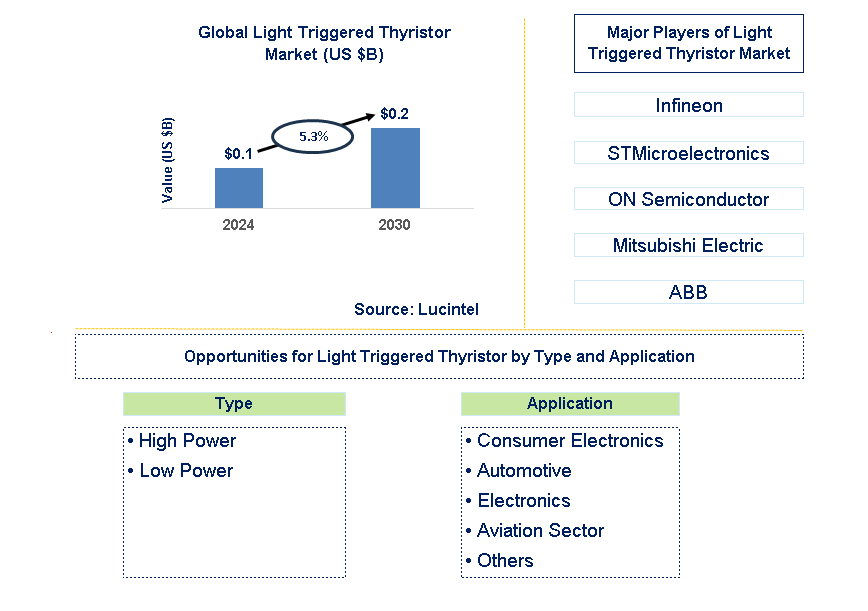 Light Triggered Thyristor Trends and Forecast