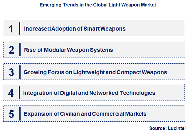 Emerging Trends in the Light Weapon Market