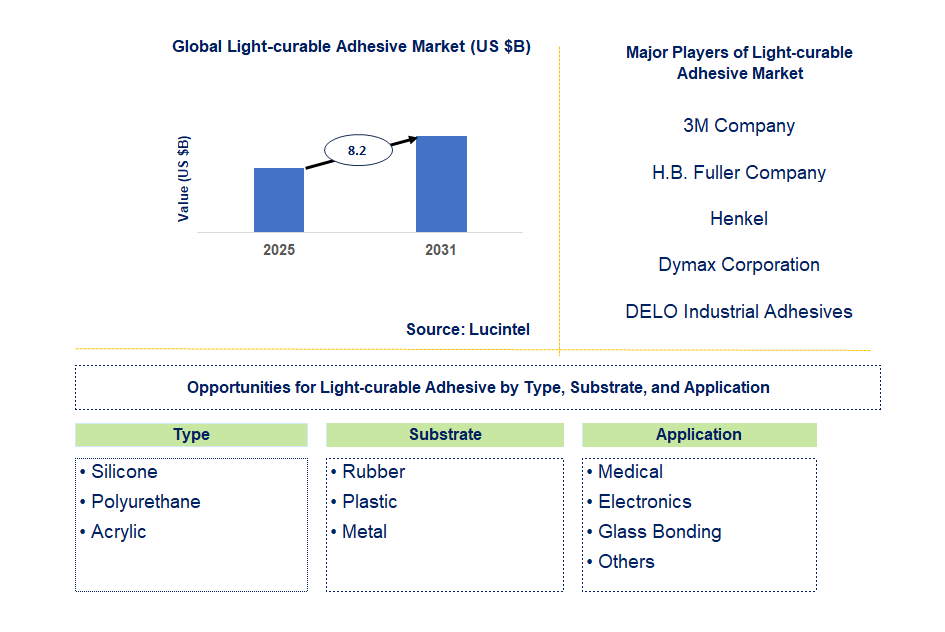 Light-curable Adhesive Market Trends and Forecast