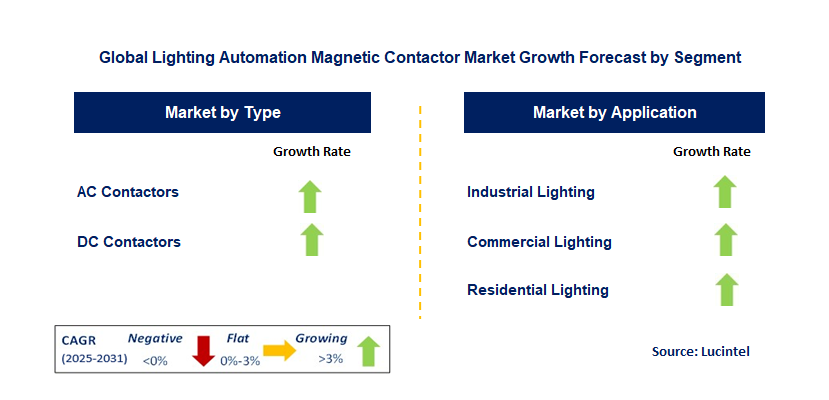 Lighting Automation Magnetic Contactor Market by Segment