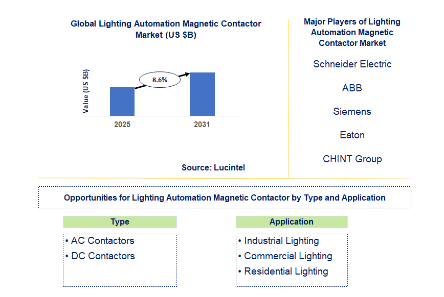 Lighting Automation Magnetic Contactor Market Trends and Forecast