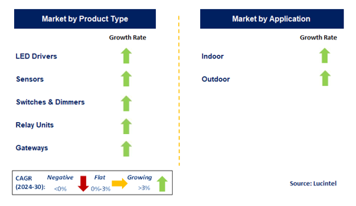 Lighting Control Market Segments