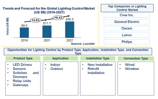 Lighting Control Market by Product Type, Application, Installation Type, and Connection Type