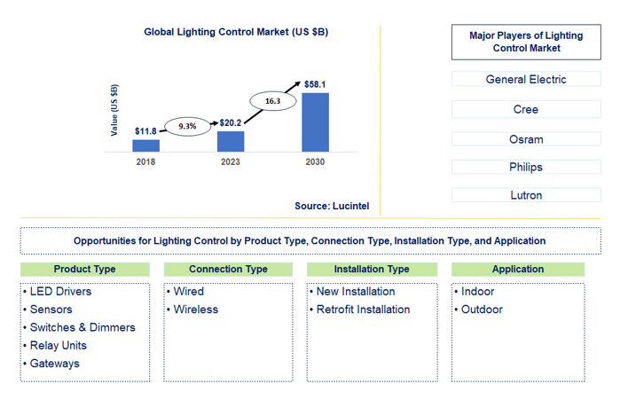 Lighting Control Market