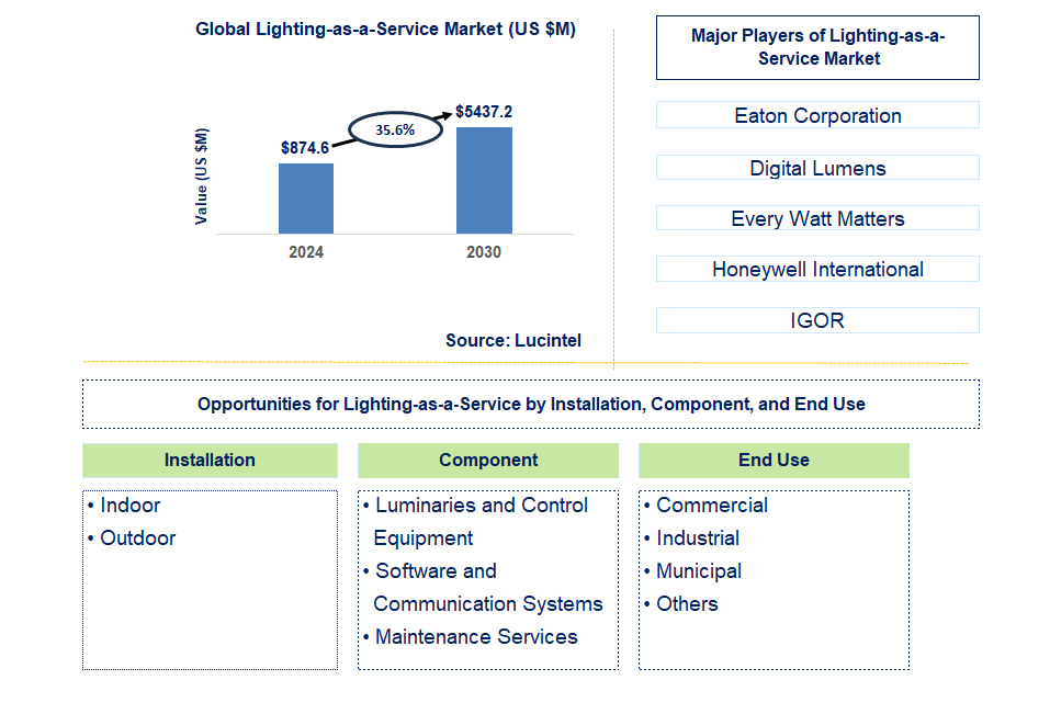 Lighting-as-a-Service Trends and Forecast