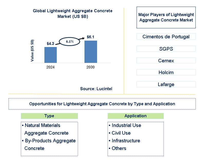 Lightweight Aggregate Concrete Trends and Forecast