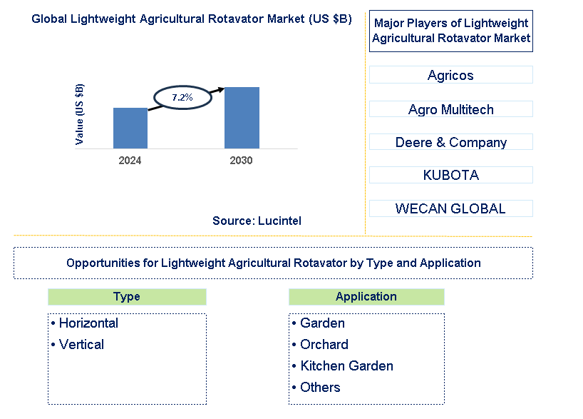 Lightweight Agricultural Rotavator Trends and Forecast