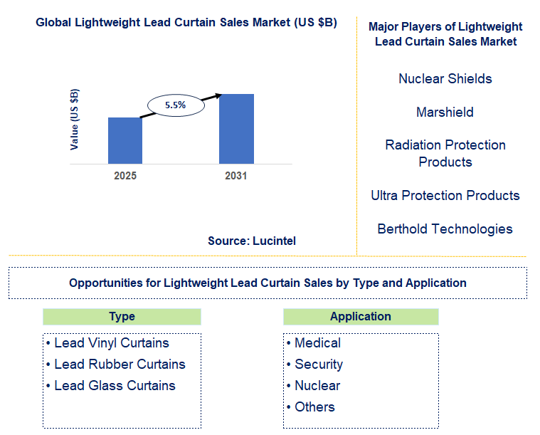 Lightweight Lead Curtain Sales Market Trends and Forecast