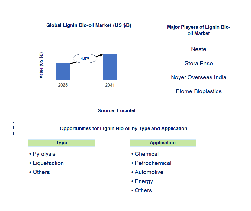 Lignin Bio-oil Market Trends and Forecast