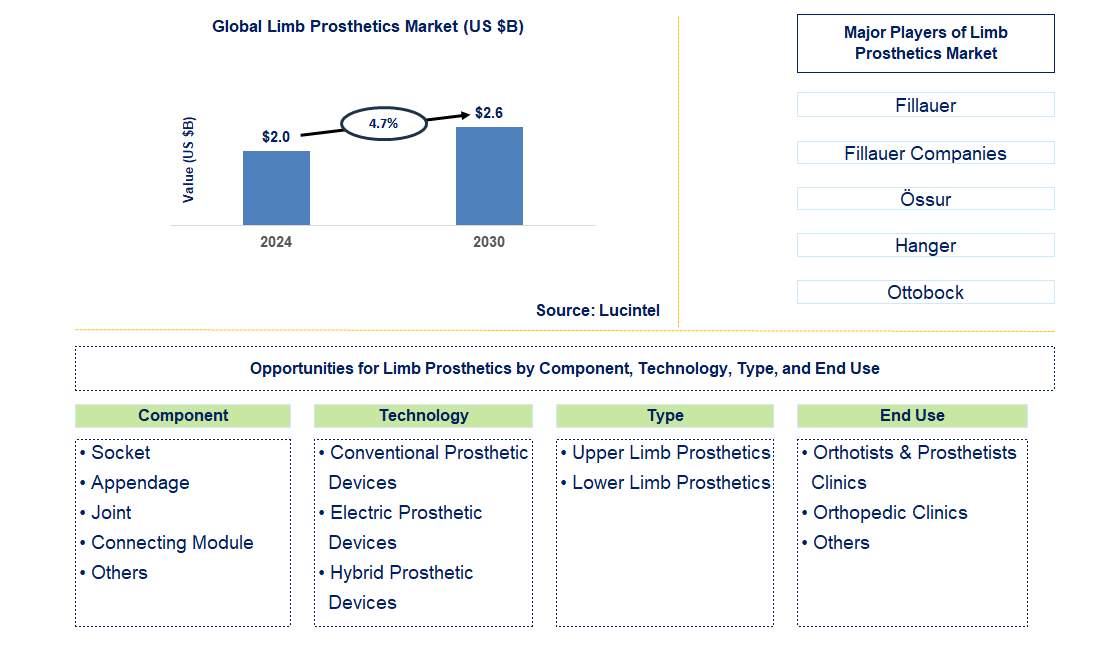 Limb Prosthetics Trends and Forecast