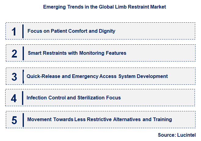 Emerging Trends in the Limb Restraint Market