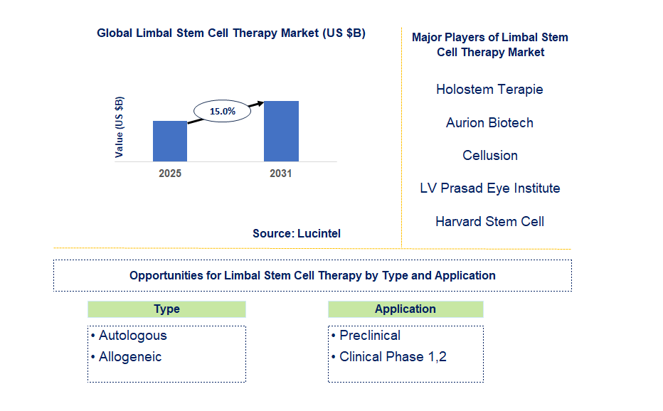 Limbal Stem Cell Therapy Market Trends and Forecast