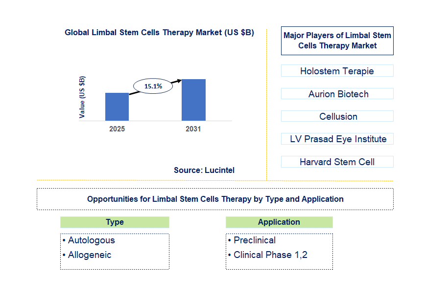 Limbal Stem Cells Therapy Market Trends and Forecast