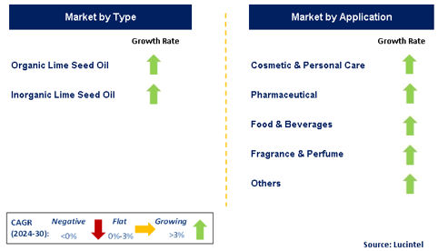 Lime Seed Oil Market by Segment