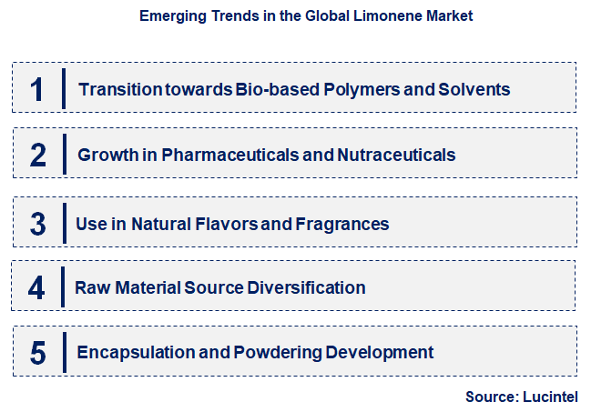 Emerging Trends in the Limonene Market