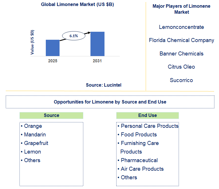 Limonene Market Trends and Forecast