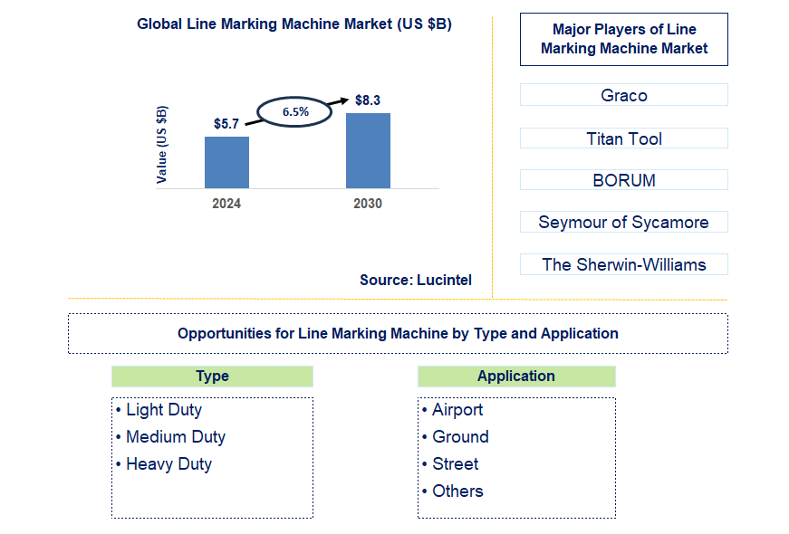 Line Marking Machine Trends and Forecast