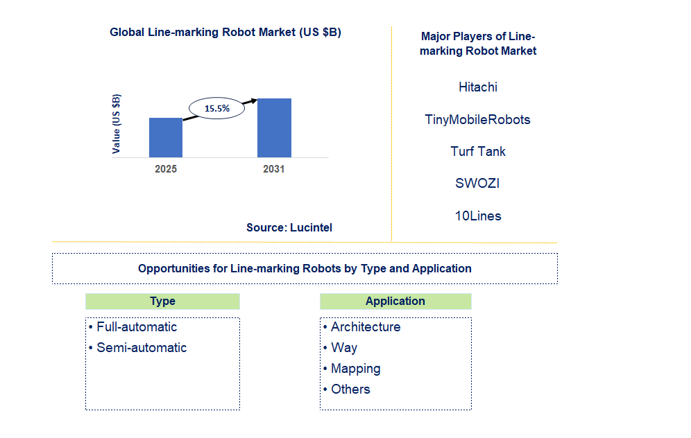 Line-marking Robot Market Trends and Forecast