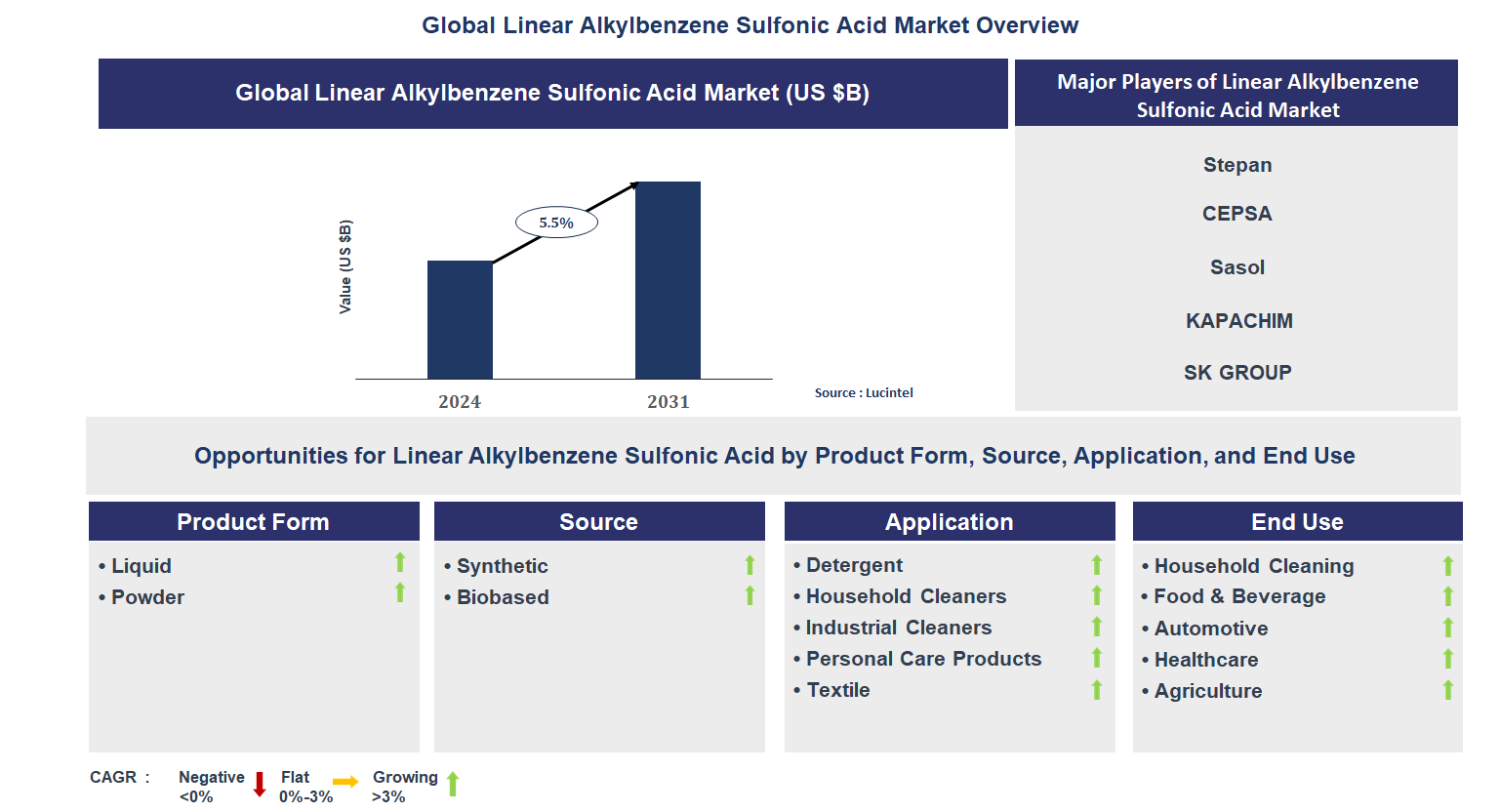 Linear Alkylbenzene Sulfonic Acid Market Trends and Forecast